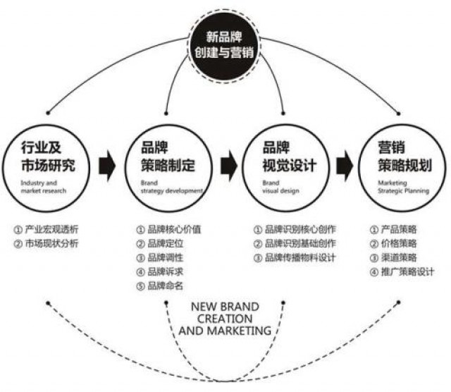 深圳品牌策劃：如何讓消費者記住你新品牌的名字？