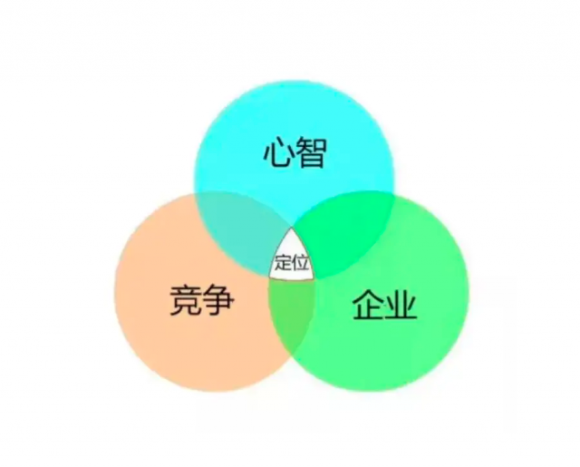 品牌定位與企業(yè)戰(zhàn)略的三重關(guān)系-戰(zhàn)略是為了創(chuàng)建價值獨(dú)特的定位(2)