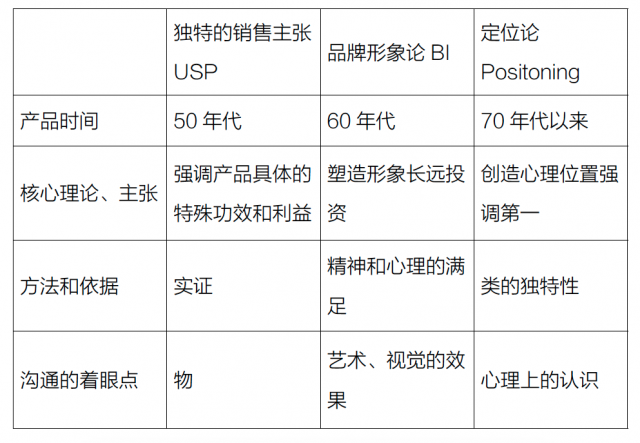 USP 理論、品牌形象論、定位論的比較