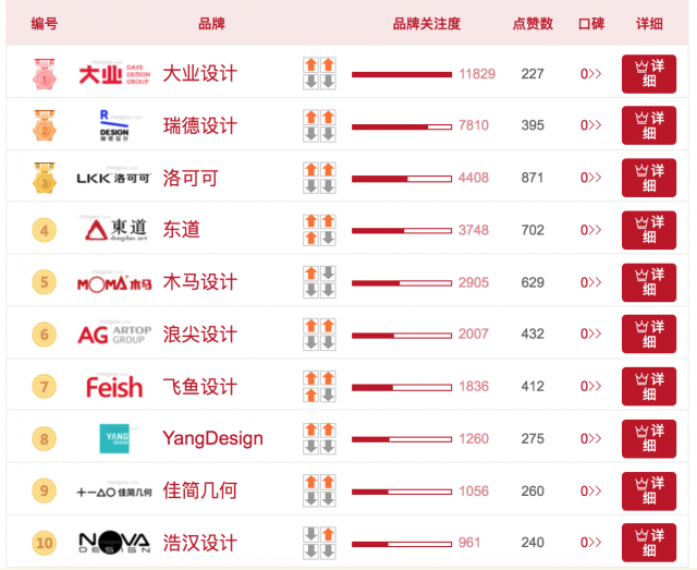 最新中國工業(yè)設(shè)計公司人氣榜排名前十強