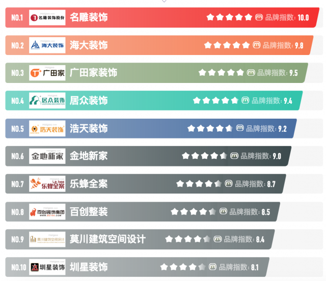 深圳十大室內(nèi)裝修設(shè)計公司品牌排名榜2022年