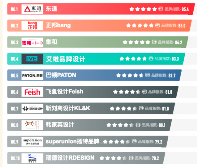 [十大排行有名次]中國國內(nèi)深圳最大品牌設(shè)計(jì)公司有哪些?