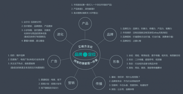 品牌策劃包括哪些內(nèi)容?