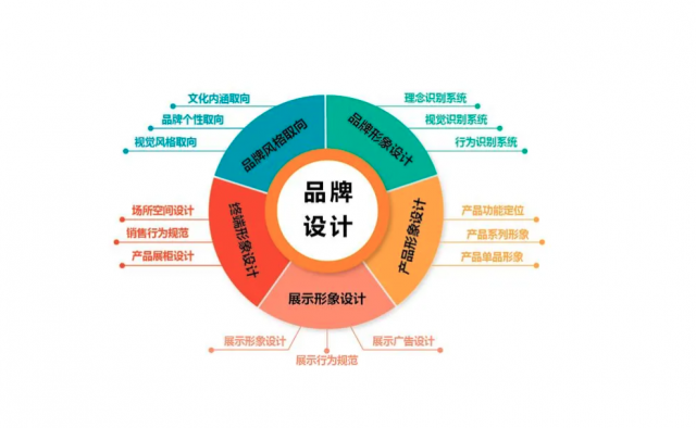 大品牌設(shè)計是一種全方位的策略