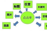 直通車的創(chuàng)意標(biāo)題應(yīng)該怎么構(gòu)建？