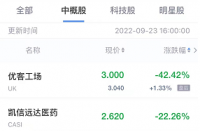 火蝠早報(bào):熱門(mén)中概股周五收盤(pán)多數(shù)下跌,拼多多位列其中！
